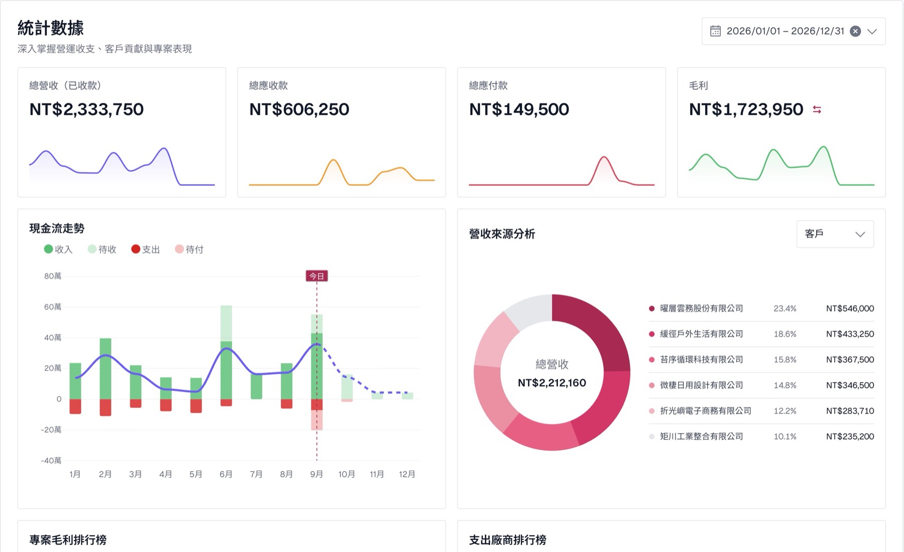 sama 營運分析畫面